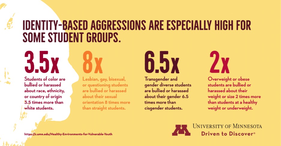 Identity-Based Aggressions Are Especially High For Some Student Groups